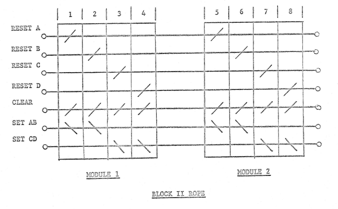 Rope organization diagram
