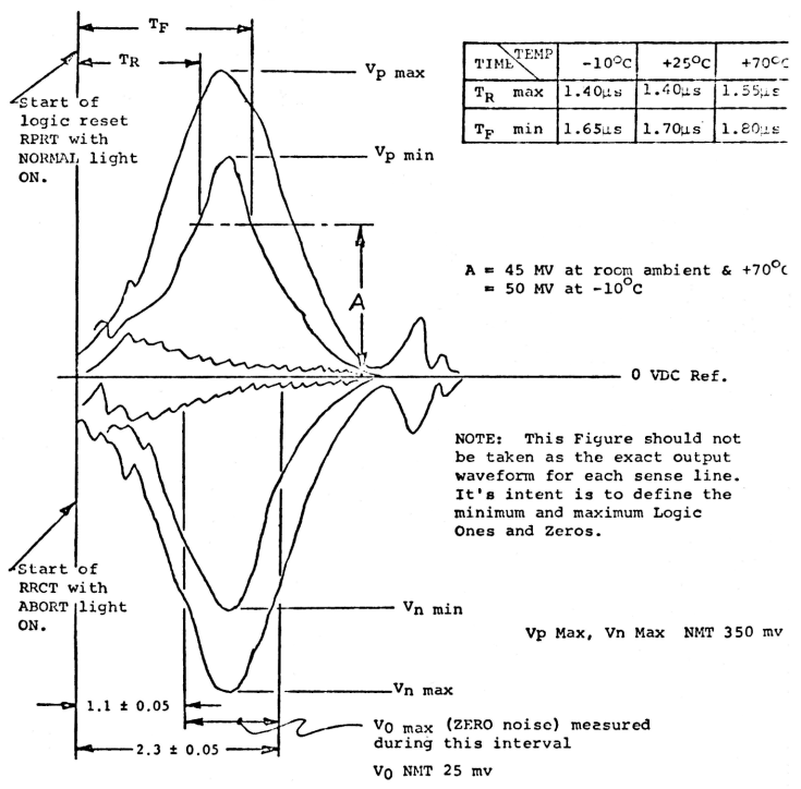 Sense wire output envelopes